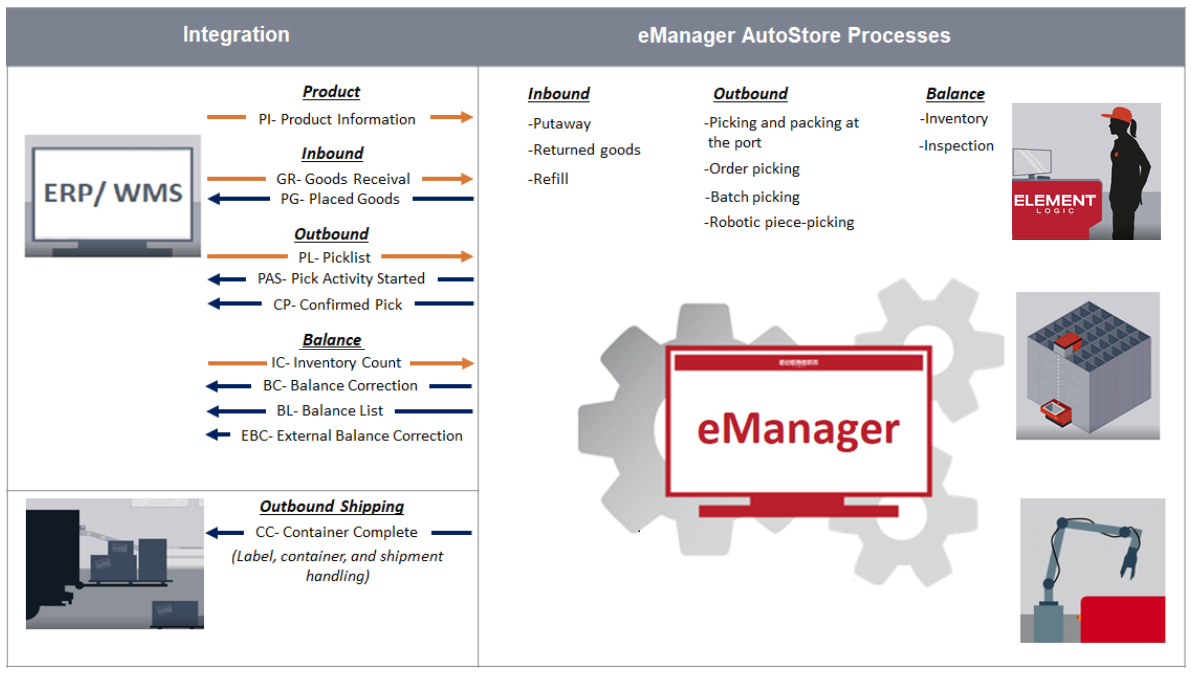 eManager integration overview